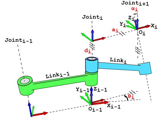 Figure 5.1 DH Kinematics Links