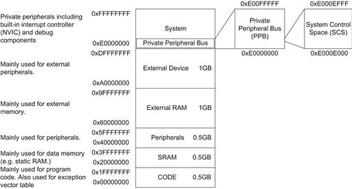 Figure 2.1 Memory map