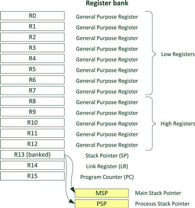 Figure 2.2 Registers in the register bank