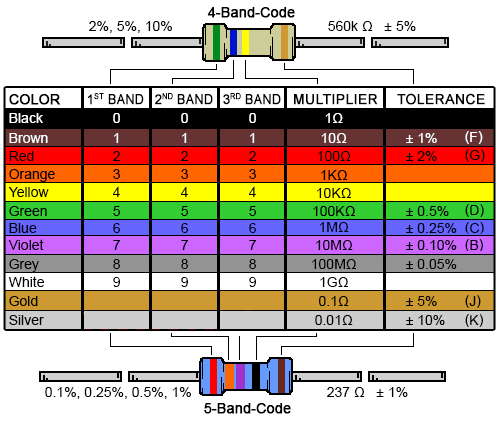 Figure 2.3 Resistor Band Colour